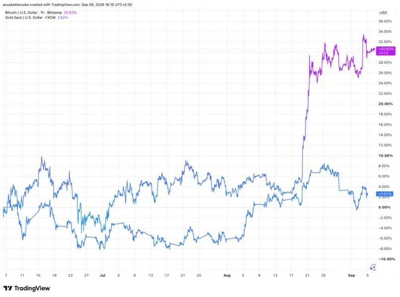 Bitcoin-Gold Correlation Hits Nearly Six-Year High As BTC Breaks From Tech Stocks