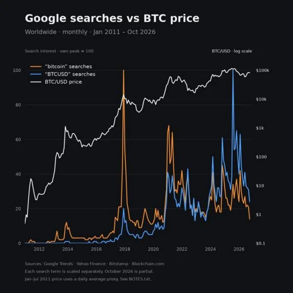 Bitcoin Google Searches Hit a 6-Year Low. Willy Woo Calls It a Buy Signal