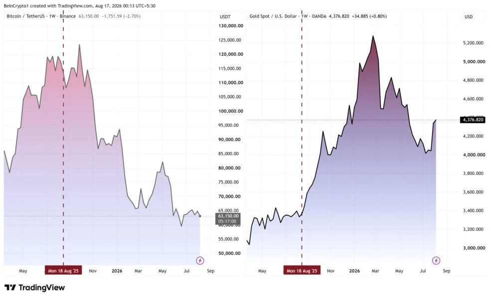 Bitcoin Has Never Faced Global Bond Yields This High Since It Was Born