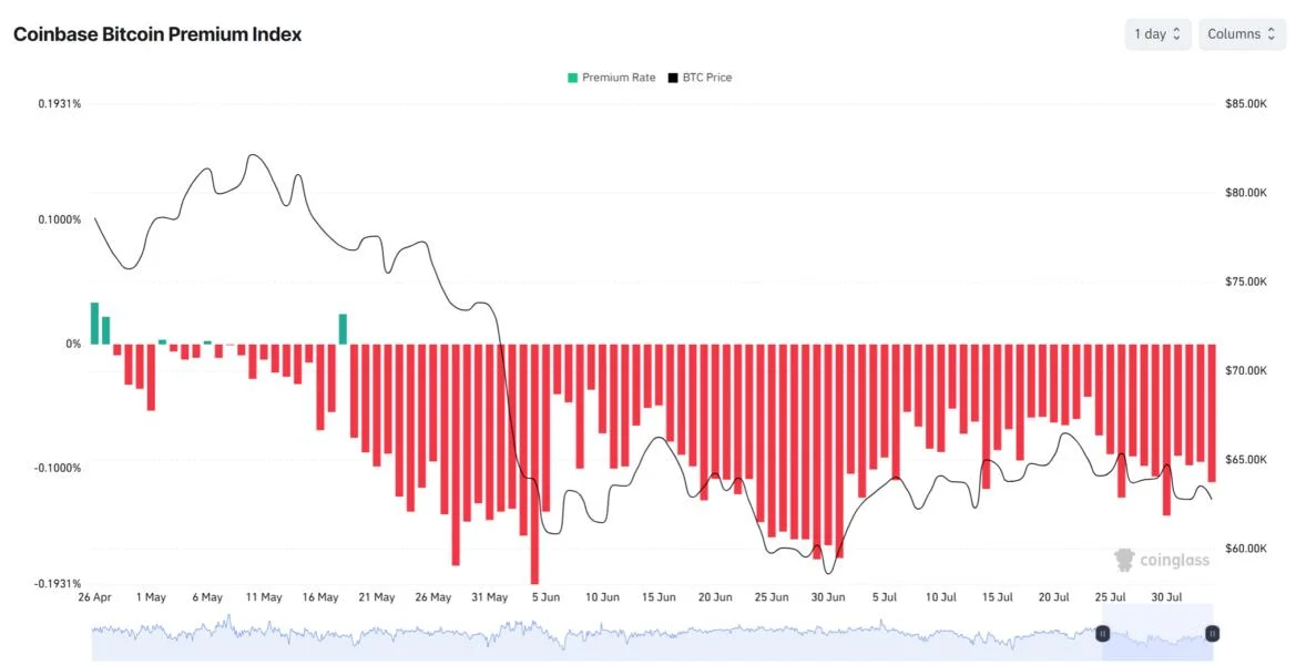 Bitcoin hits $62K while Coinbase premium hits 77-day negative streak