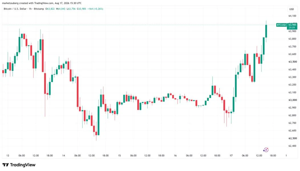 Bitcoin hits $64K as gold gains while oil shakes off Trump Oman threat