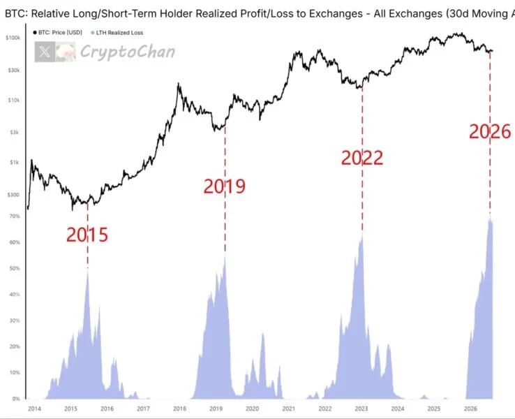 Bitcoin Hits $69K After Key Capitulation Signals: What’s Next?