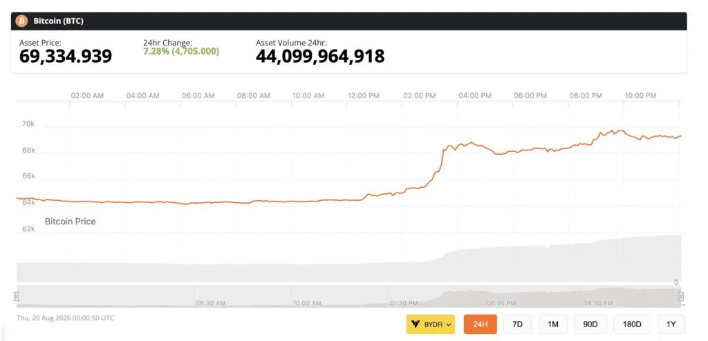 Bitcoin Hits $70,000 as Trump Pushes CLARITY Act, Hyperliquid Surges and $1.4 Billion in Shorts Get Wiped Out