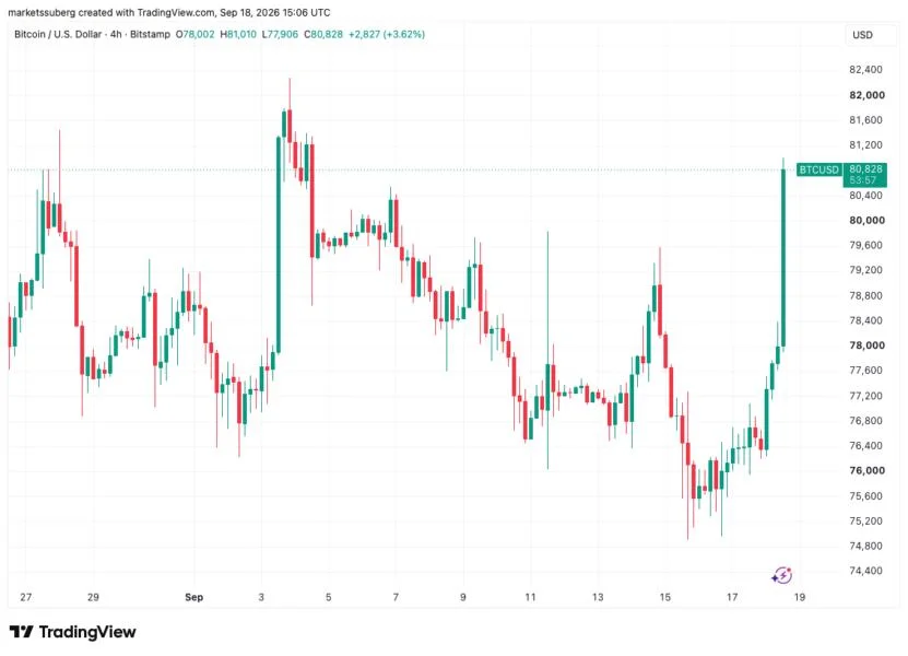Bitcoin hits $81K as US bond yields rebound on global oil woes