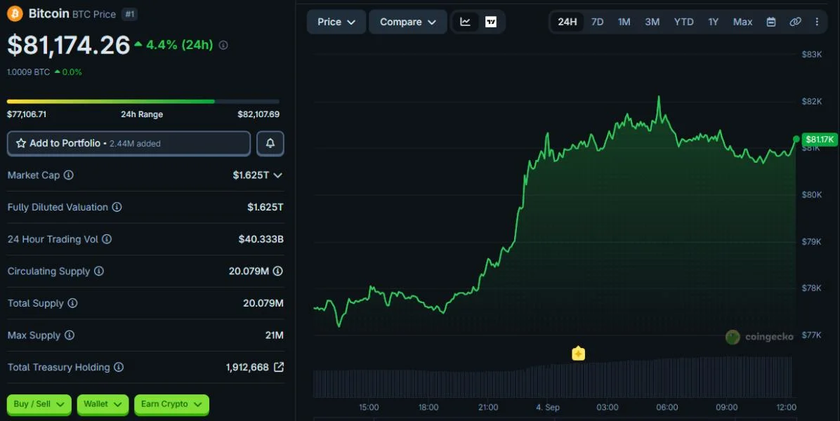 Bitcoin Hits $82,000 and Fidelity Says It's Unsure If the Bear Market Is Over