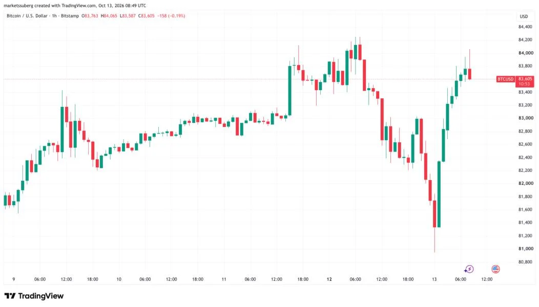 Bitcoin hits $84K resistance as Korean tech rout deepens KOSPI losses