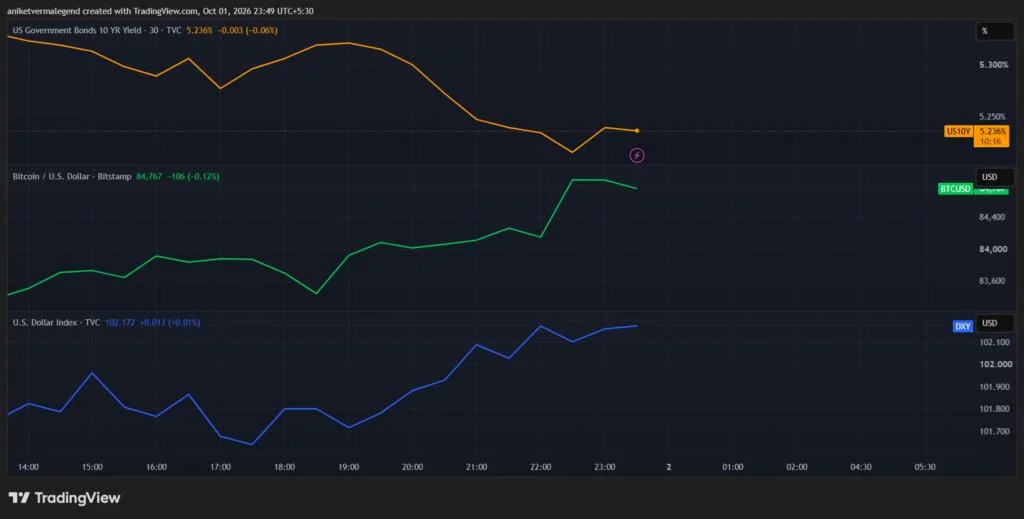 Bitcoin Holds a 'Unique' Place in the Conversation as Treasury Yields Hit 24-Year Highs: Will Fed Choose Inflation or Bond Market Stability?