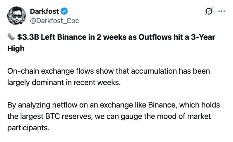 Bitcoin Investors Pull $3.3B From Binance In 15 Days — But ETF Flows, Futures Positioning Flash Caution
