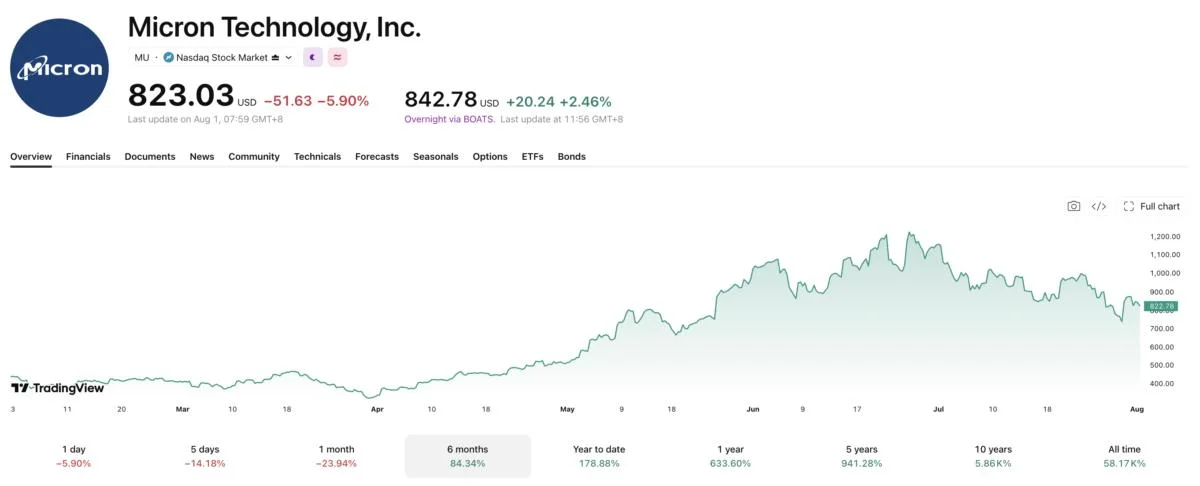 Bitcoin Is Now Calmer Than South Korea’s AI-Driven Stock Market