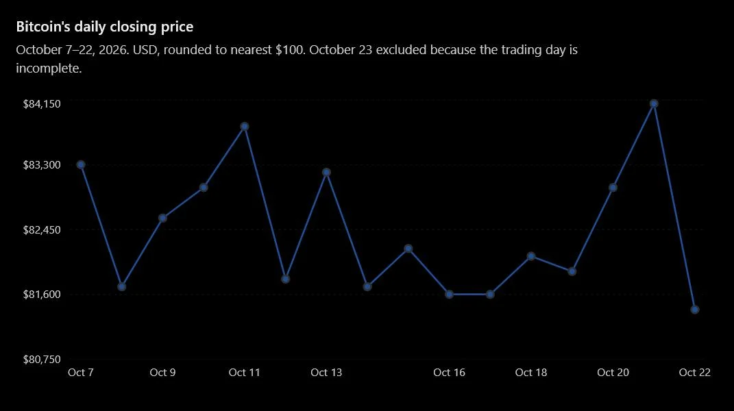 Bitcoin Keeps Reversing. Why Are 80% of Crypto Tokens Falling?