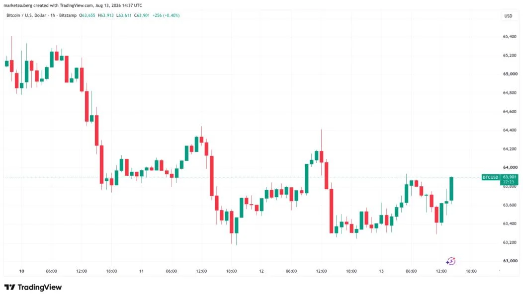 Bitcoin keeps traders guessing near $64K as stocks gain on cool US PPI data