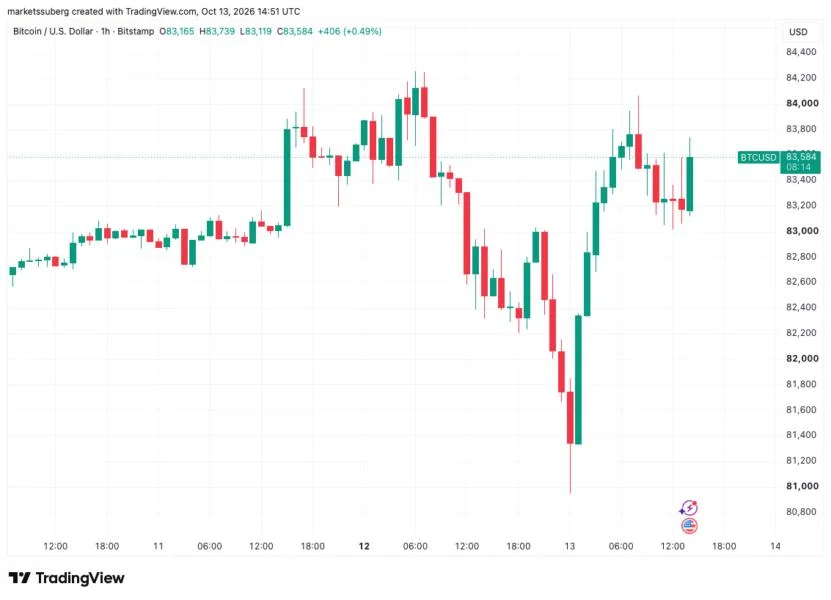 Bitcoin keeps up pressure on $84K as US stocks skirt Korea tech sell-off