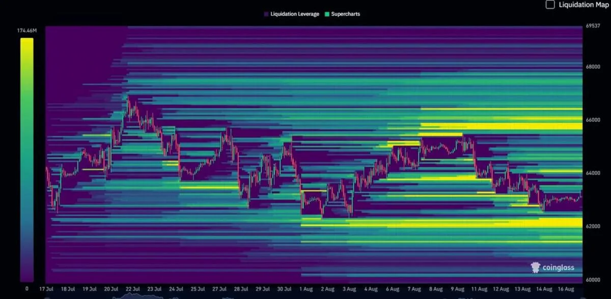 Bitcoin Liquidation Heatmap Puts $64.6K in Focus