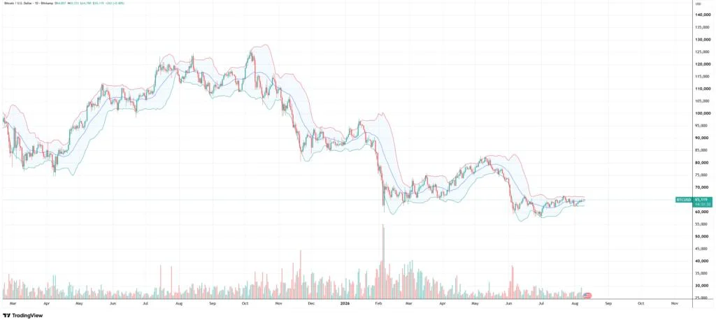 Bitcoin Looks Dead Quiet—Until You Look Under the Hood