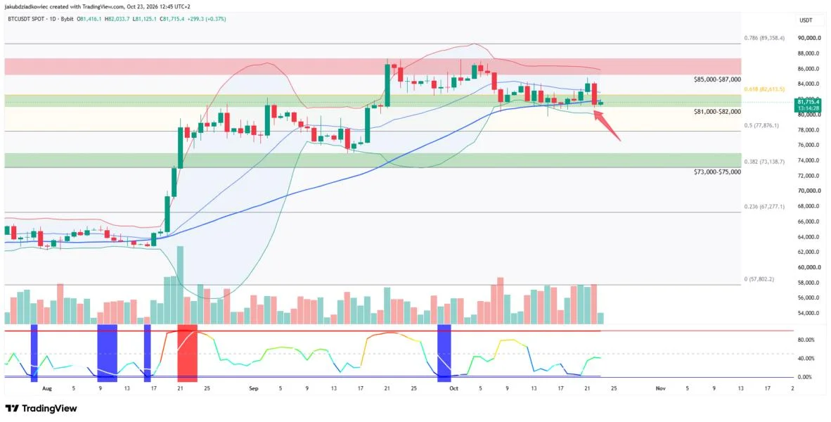 Bitcoin Loses Key Support Ahead of the Weekend. Is a Big Move Coming?