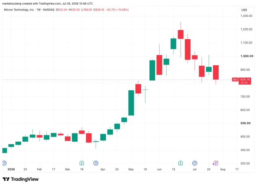 Bitcoin lows pierce $63K as Asia chip-stock crash spreads to Wall Street