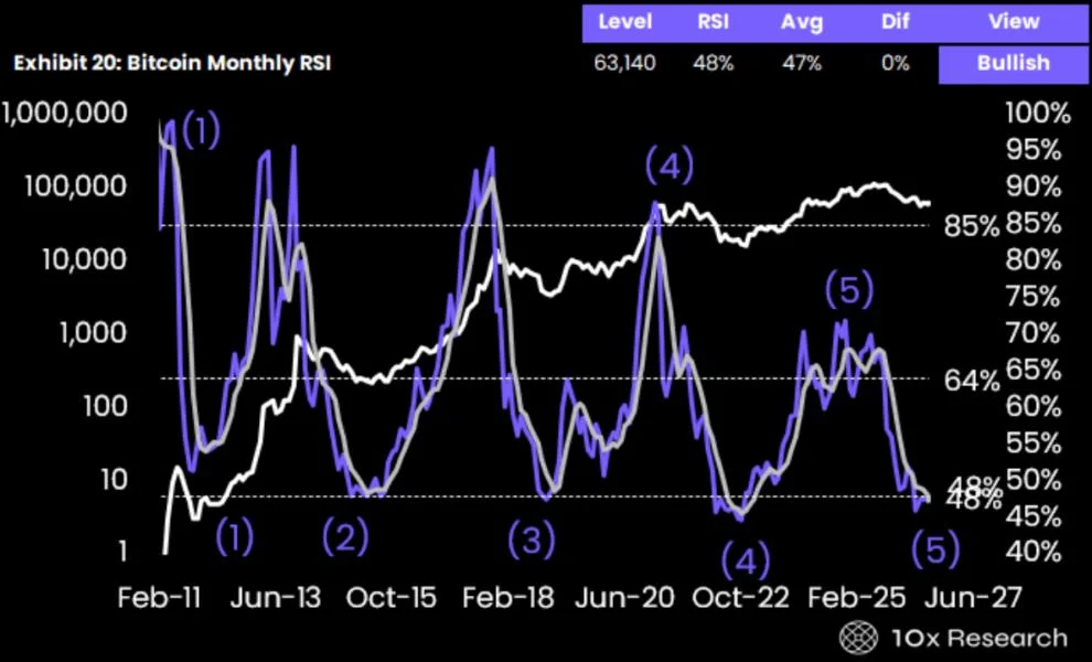 Bitcoin may find bear market bottom in August: 10x Research
