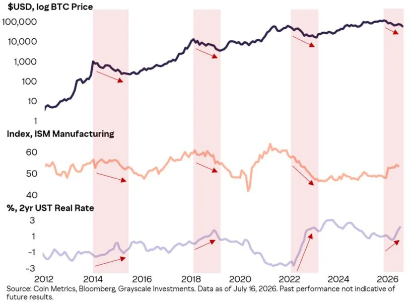 Bitcoin may have bottomed before its traditional cycle low: Grayscale’s Pandl