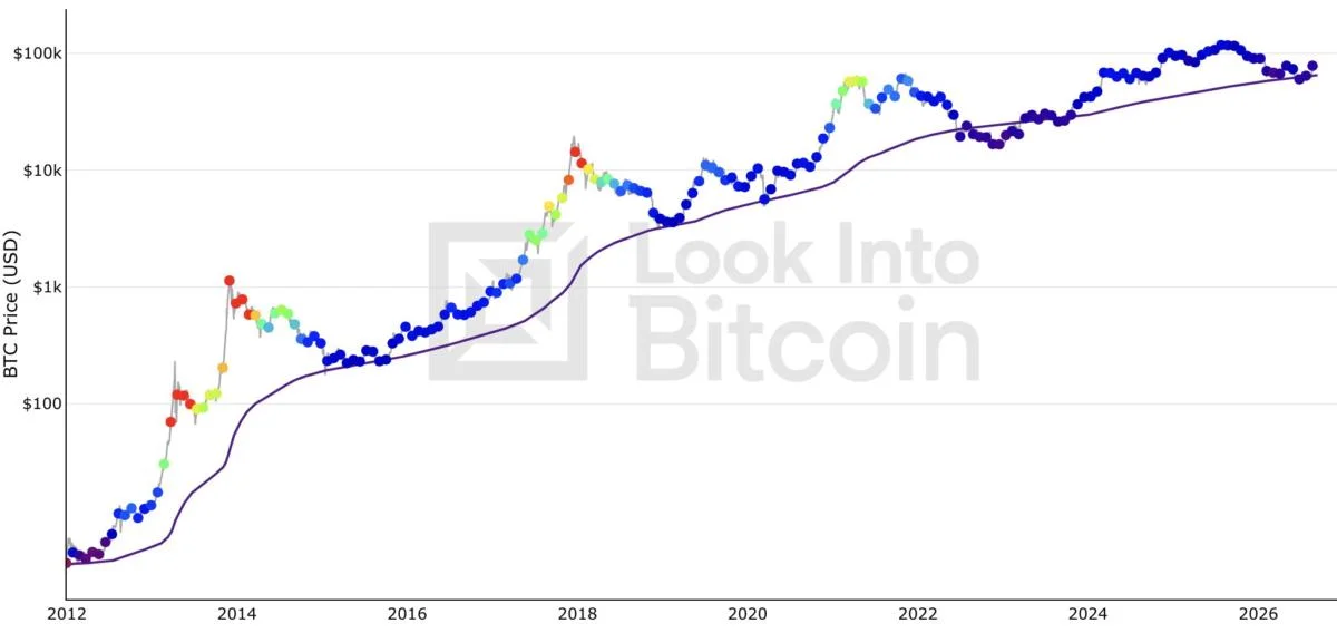 Bitcoin May Never Trade Below $65,000 Again