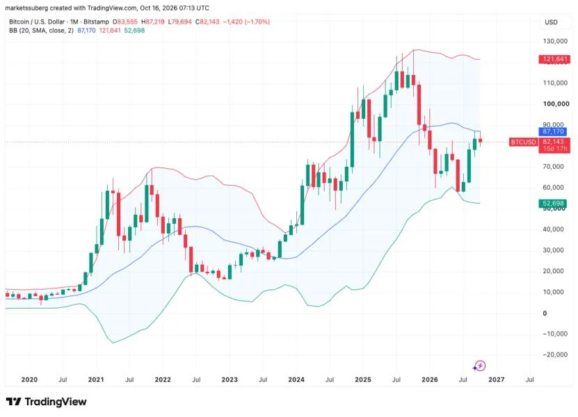 Bitcoin may seek 20-month trend line reclaim before new record highs: CryptoQuant