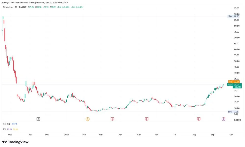 Bitcoin Nears $85K, MSTR, ASST Stocks Rally As Crypto Bulls Return Amid Easing Oil Prices
