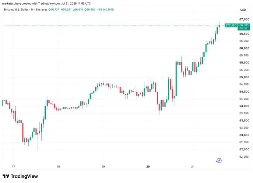 Bitcoin nears seven-week high as stocks ignore Iran strikes, Trump 10% tariff plans