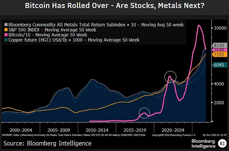 Bitcoin on Track for $10,000 if S&P 500 Drops 20%, Bloomberg Strategist Insists