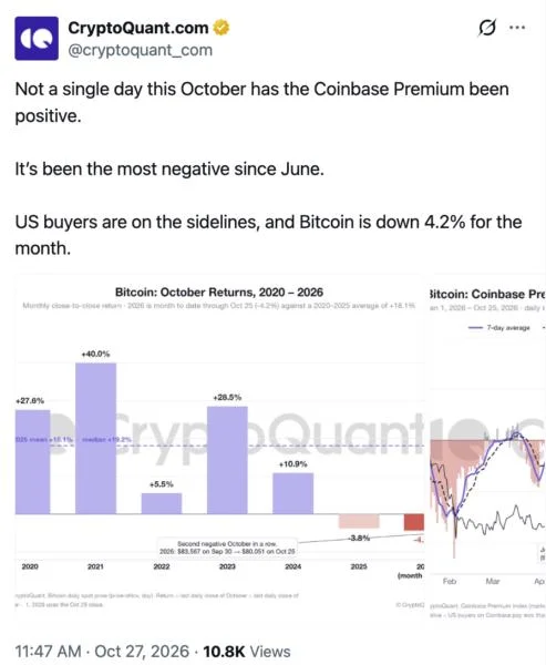 Bitcoin On Track To Post Weakest October In Six Years As US Buyers Retreat Ahead Of Fed Decision