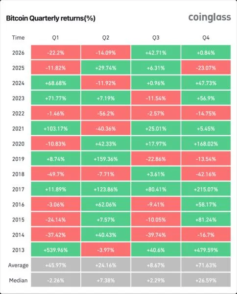 Bitcoin Posts Best Quarter Since 2024 as ETF Inflows Reach $6.34 Billion