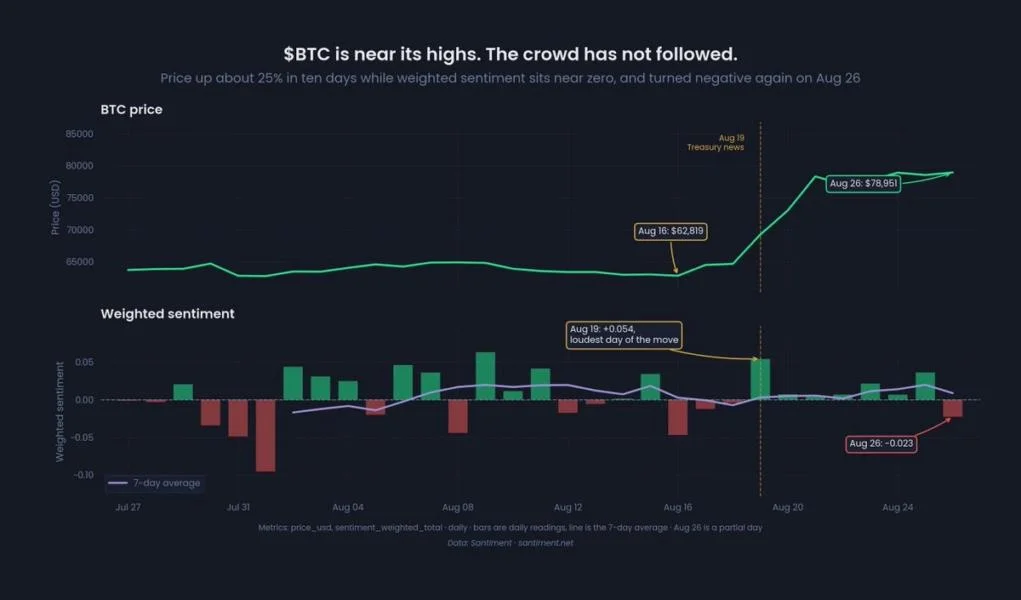 Bitcoin Price Accumulates Below $80,000, While the Sentiment Fades—Is It Bullish Disbelief or a Warning Signal?
