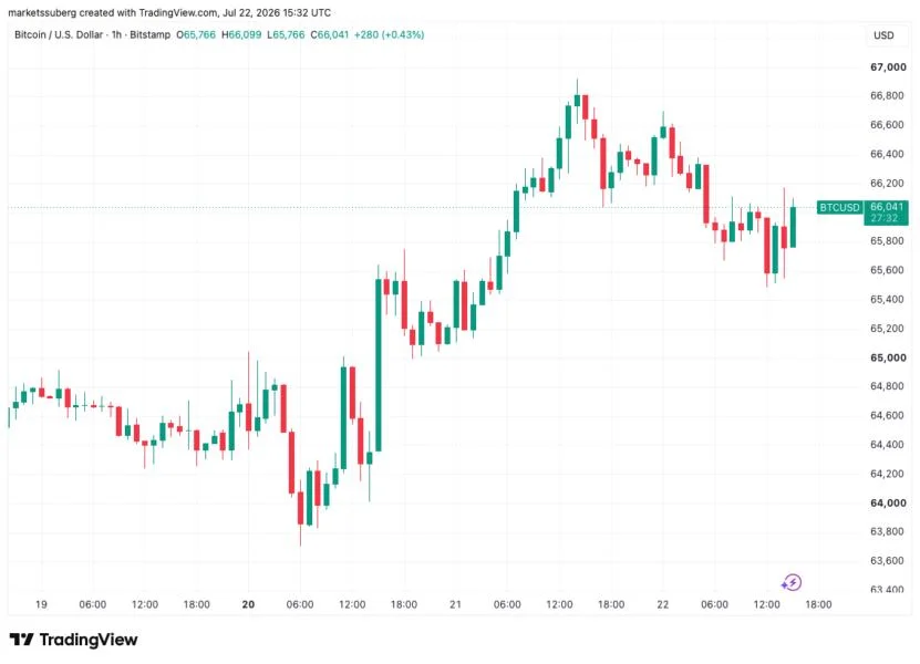 Bitcoin price avoids major Iran jitters as S&P 500 ‘short squeeze’ on horizon