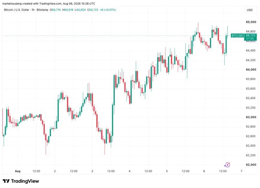 Bitcoin price coils under $65K as US PMI data brings new ‘stagflation’ warning