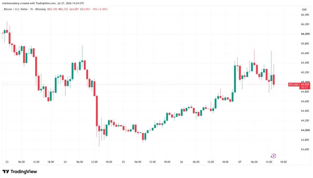Bitcoin price eyes $66K as US stocks rise on Iran-strike pause