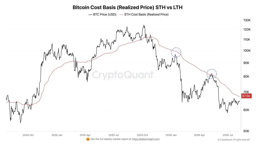 Bitcoin Price Eyes $67.5K as Kalshi Traders Turn Bullish