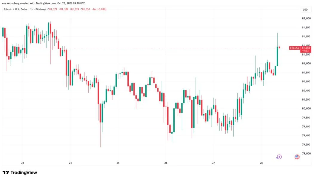 Bitcoin price eyes $82K as Morgan Stanley strategist says most of correction is over