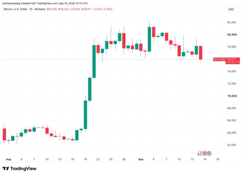 Bitcoin price falls to $75.6K September low as global bonds hit multidecade highs