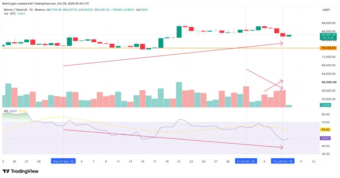 Bitcoin Price Flashes a Hidden Uptrend Signal Amid One 96% Problem