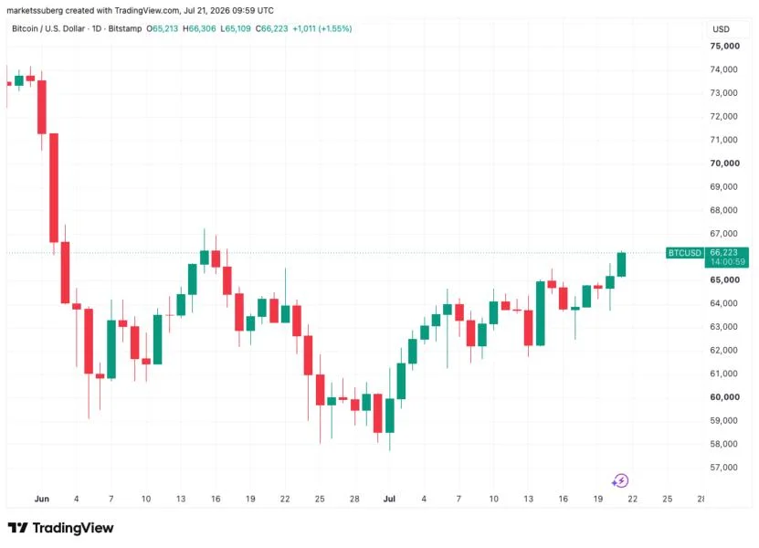 Bitcoin price gains to $66.3K as range breakout attempt sparks one-month high