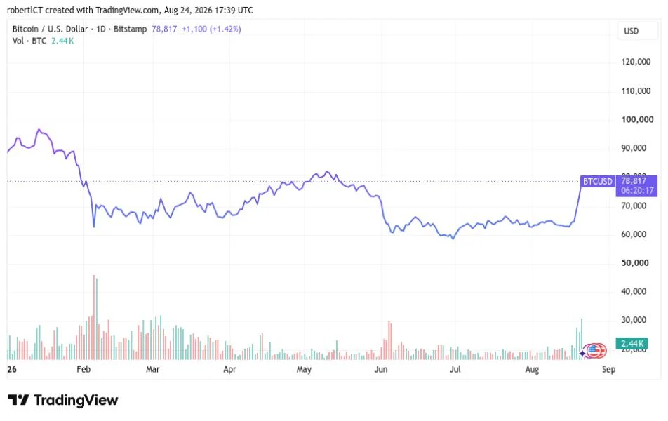 Bitcoin price hits $80K as 24-hour crypto short liquidations pass $220M