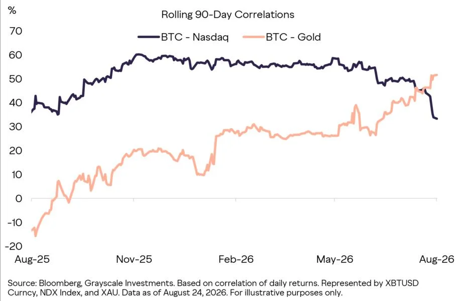 Bitcoin Price is Moving Like Gold, and Grayscale Says It's No Coincidence