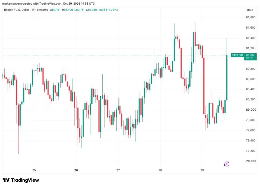 Bitcoin price jumps to $81.5K as US GDP data beats expectations