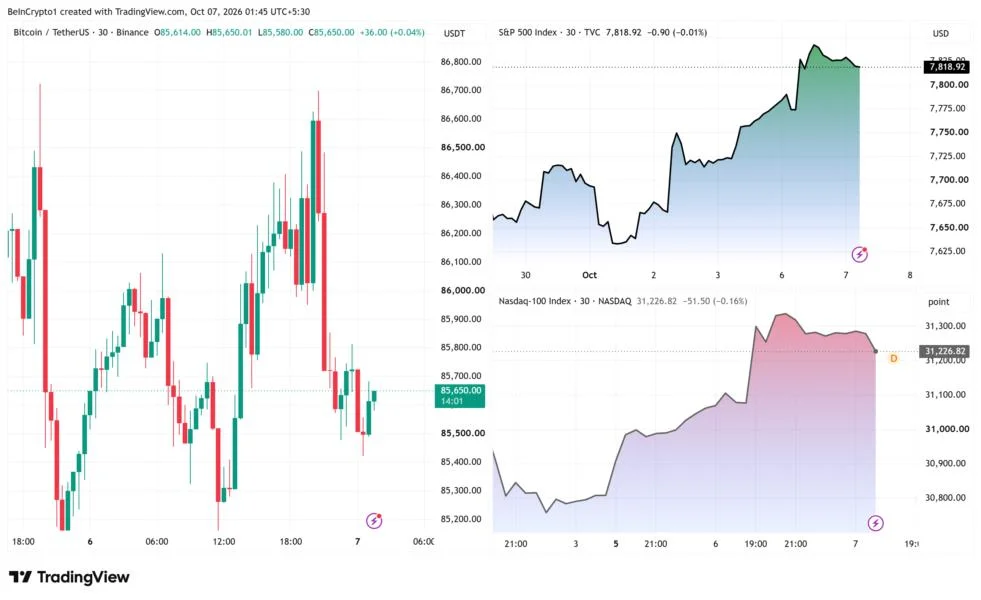 Bitcoin Price Lags as S&P 500 and Nasdaq Hit Record High