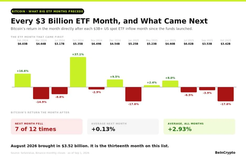 Bitcoin Price Prediction for September 2026: What Follows a $3.5 Billion ETF Month?