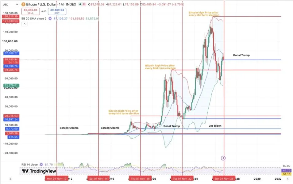 Bitcoin Price Rally After US Midterm Election: Historical Data Shows