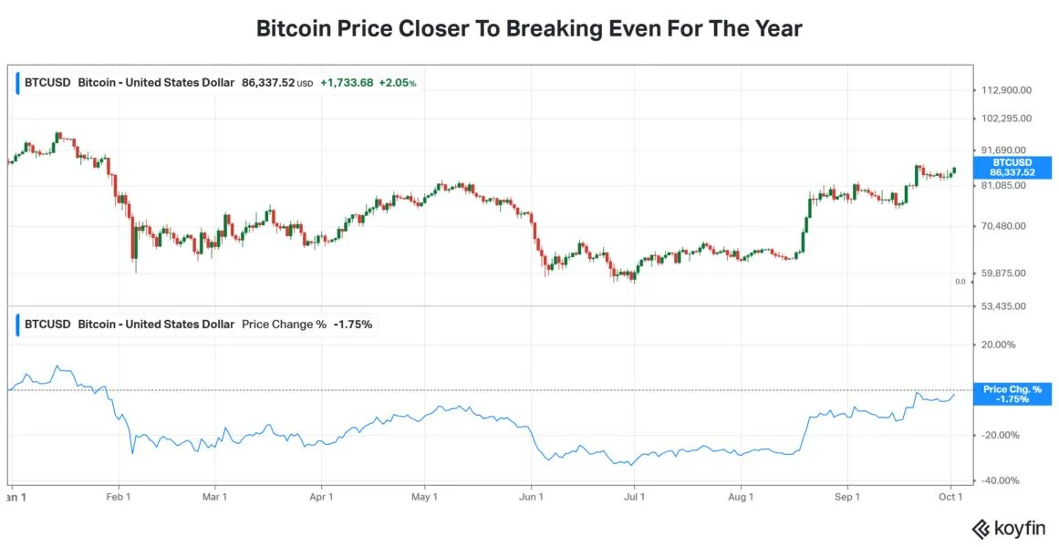 Bitcoin Price Rebounds To $86K With Jobs Data Looming — MSTR, COIN, BMNR Stocks Gain