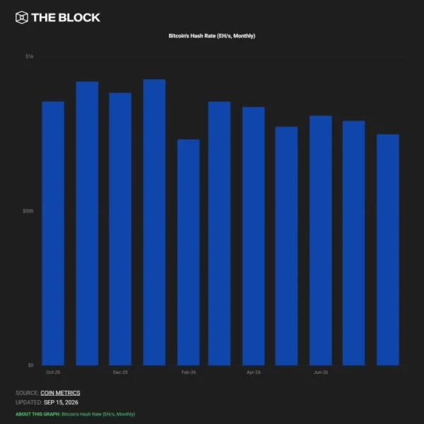Bitcoin price recovery unlikely to lure AI-focused miners back, CoinShares says