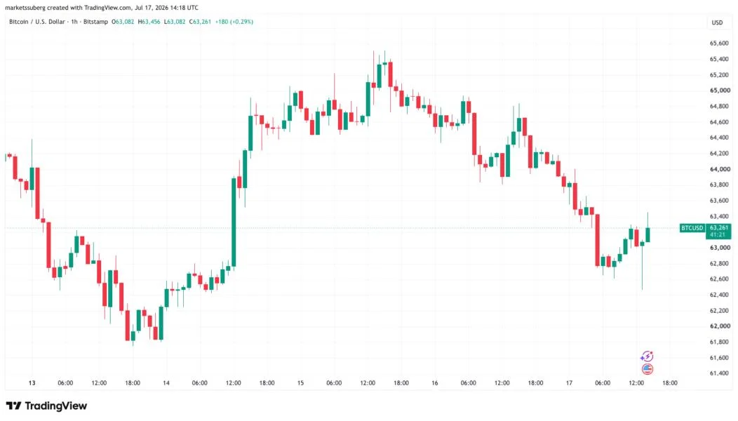 Bitcoin price sags under $62.5K as Iran strikes add to US stocks pressure
