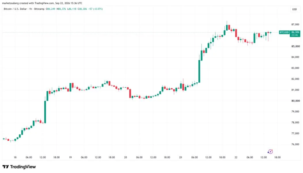 Bitcoin price seeks $86K as new support after oil dips below $90
