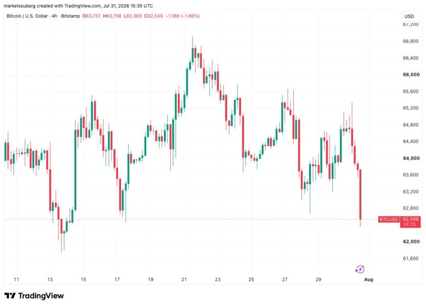 Bitcoin price sinks to 2-week lows as US stocks fail to copy Asia rebound