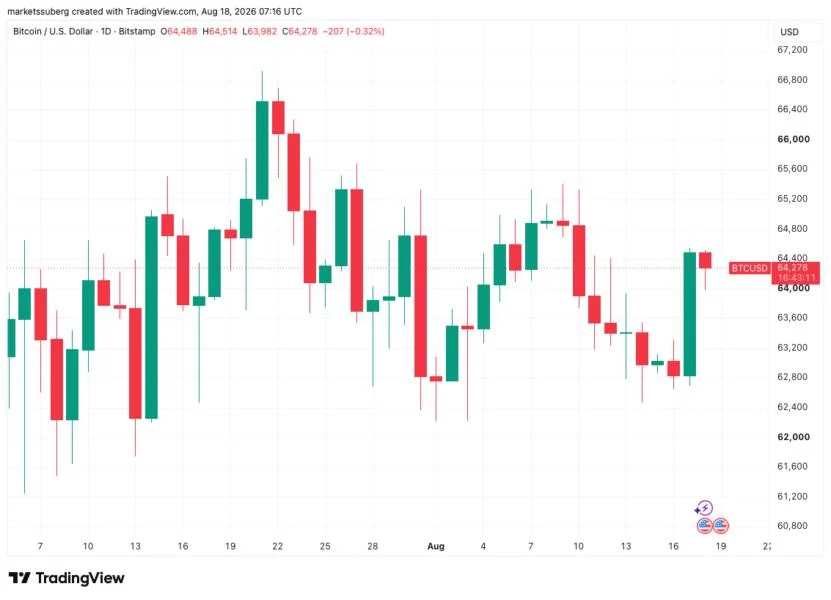 Bitcoin price spike to $64.5K was ‘low-volume liquidity trap’: Analysis